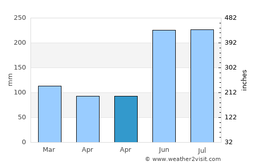 Binitinan average rain in April