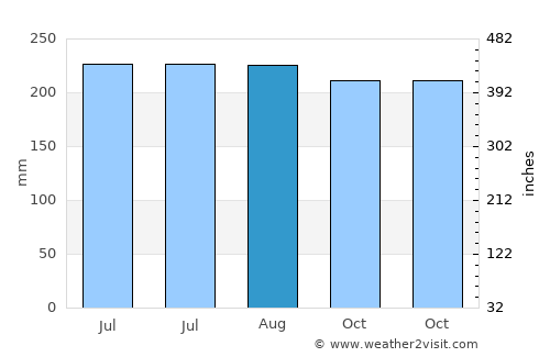 Binitinan average rain in August