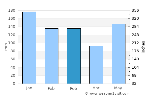 Binitinan average rain in February