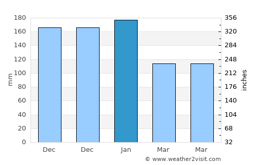 Binitinan average rain in January