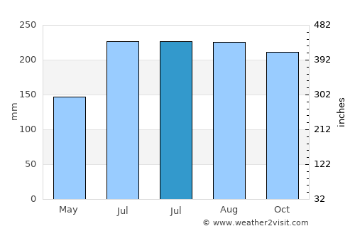 Binitinan average rain in July