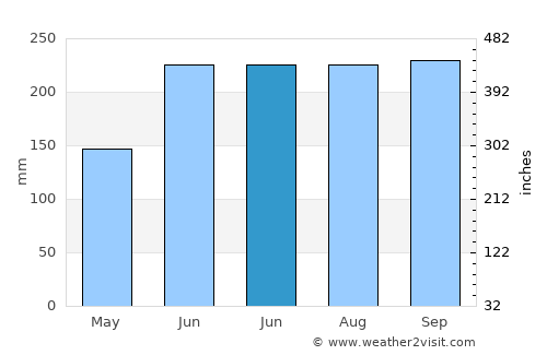 Binitinan average rain in June