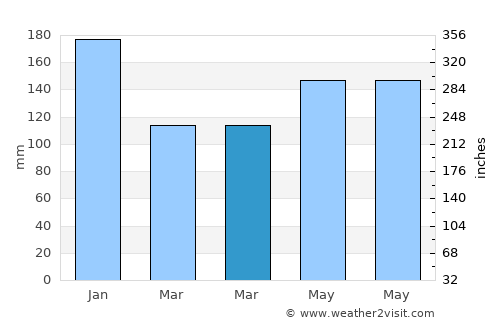 Binitinan average rain in March