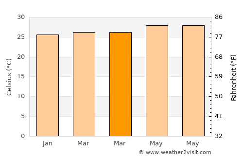 Binitinan average temperature in March