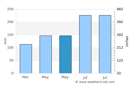 Binitinan average rain in May