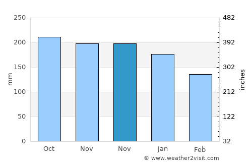 Binitinan average rain in November