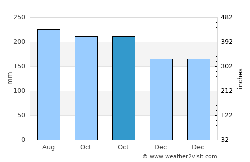 Binitinan average rain in October