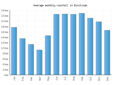 Binitinan monthly rainfall chart (mm)