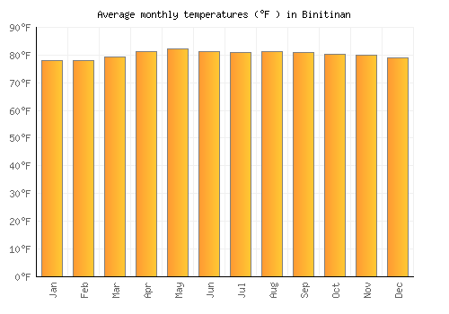 Binitinan average temperature chart (Fahrenheit)