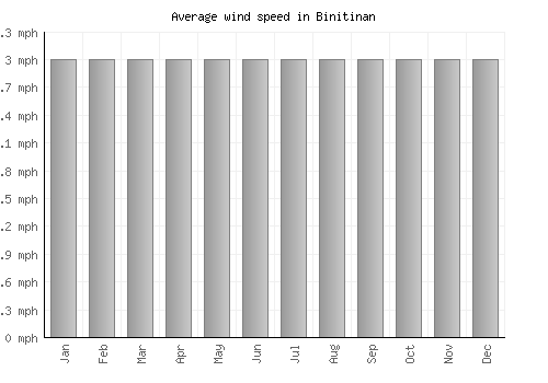 Binitinan average winspeed by month (mph)