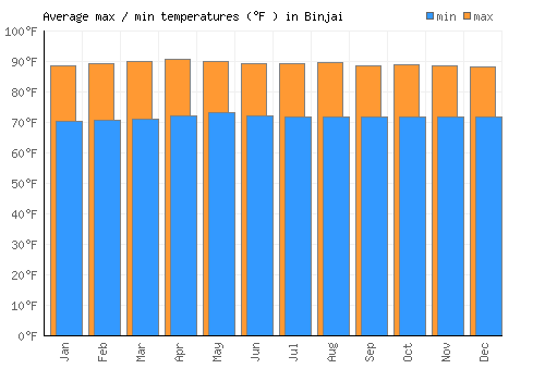 Binjai average minimum / maximum temperatures (Fahrenheit)