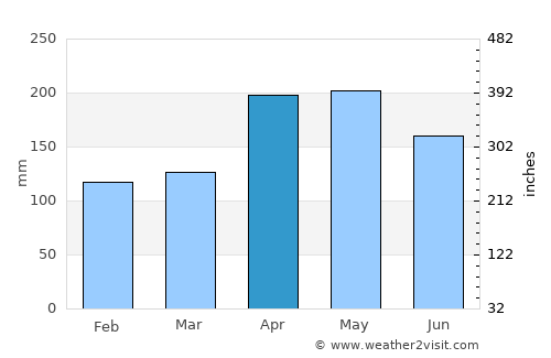 Binjai average rain in April