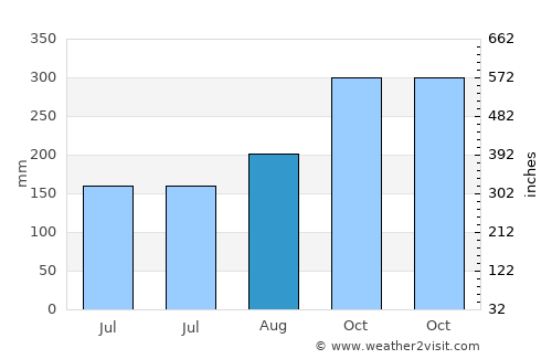 Binjai average rain in August