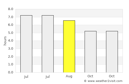 Binjai average rain in August