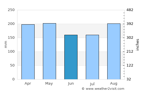 Binjai average rain in June