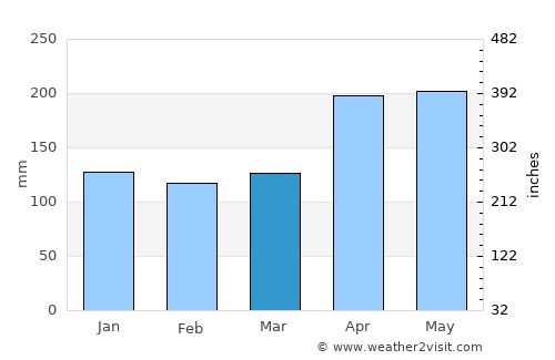 Binjai average rain in March