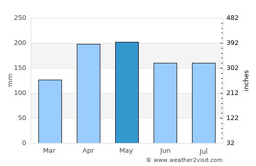 Binjai average rain in May