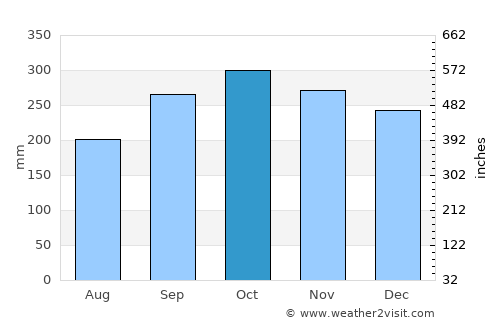 Binjai average rain in October