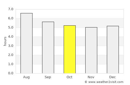 Binjai average rain in October