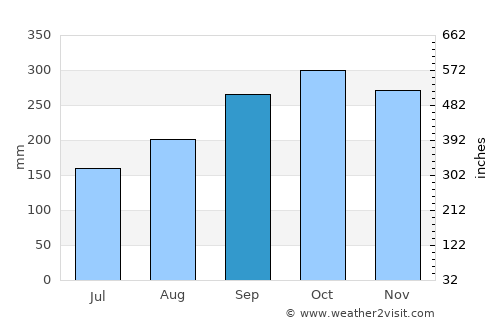 Binjai average rain in September