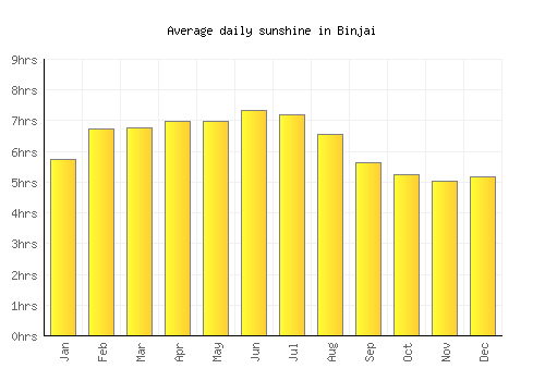 Binjai average daily sunshine chart