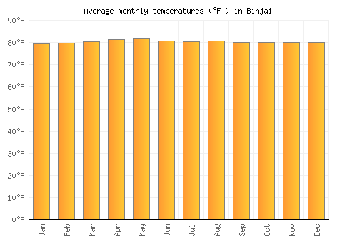 Binjai average temperature chart (Fahrenheit)