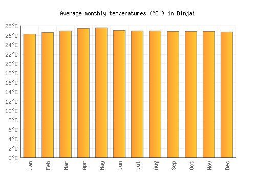 Binjai average temperature chart (Celsius)