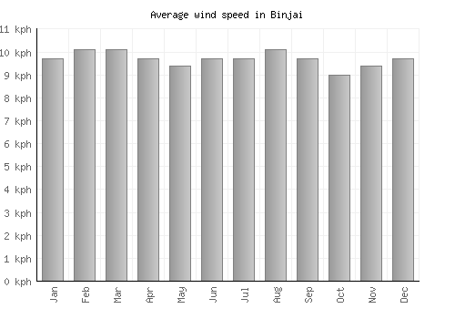 Binjai average winspeed by month (km/h)