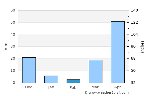 Binmaley average rain in February