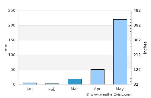 Binmaley average rain in March