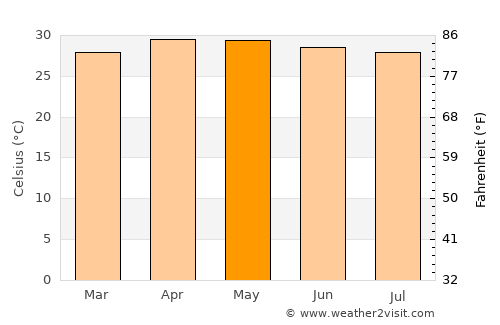 Binmaley average temperature in May