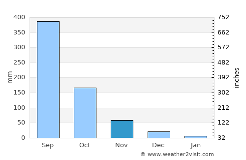 Binmaley average rain in November