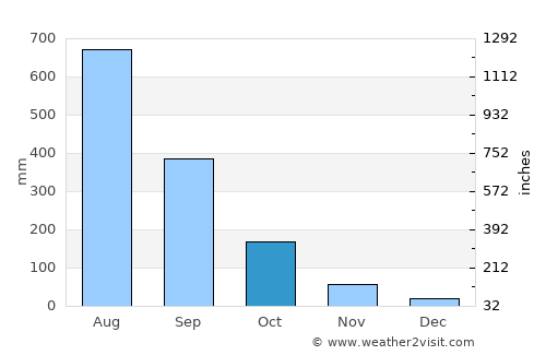 Binmaley average rain in October