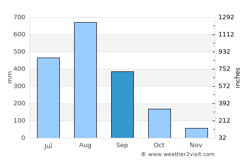 Binmaley average rain in September