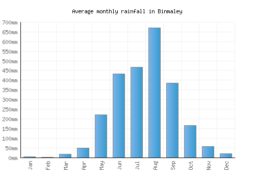 Binmaley monthly rainfall chart (mm)