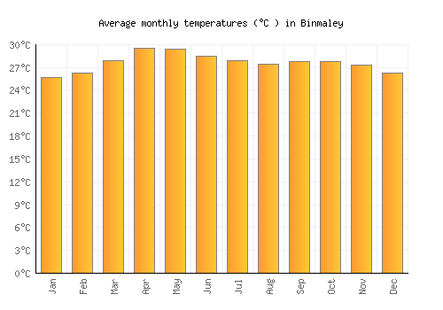 Binmaley average temperature chart (Celsius)