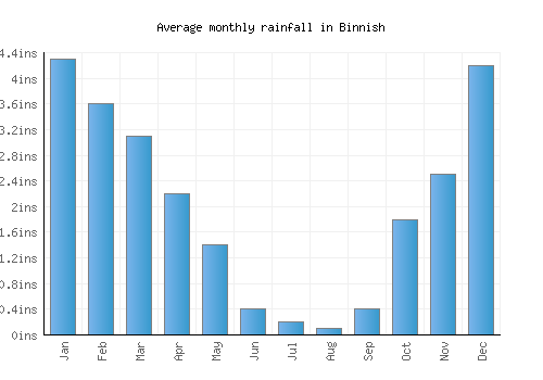 Binnish monthly rainfall chart (inches)