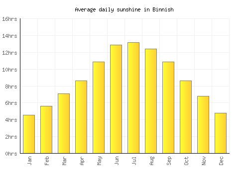 Binnish average daily sunshine chart