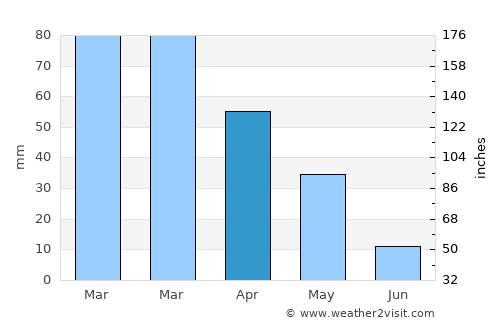 Binnish average rain in April