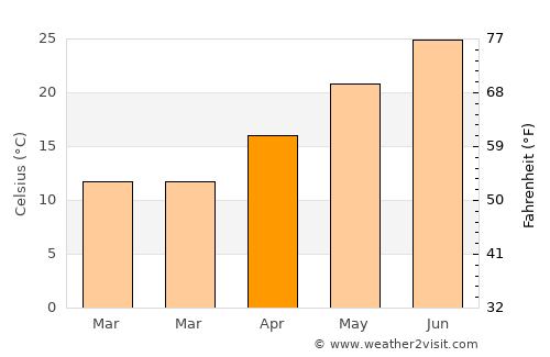 Binnish average temperature in April