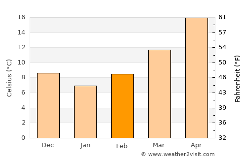 Binnish average temperature in February