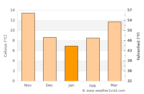 Binnish average temperature in January