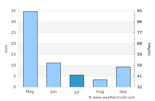 Binnish average rain in July
