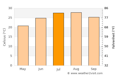 Binnish average temperature in July