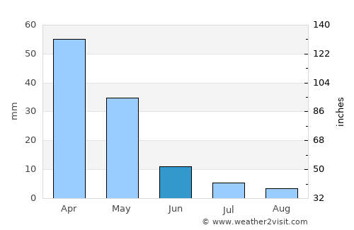 Binnish average rain in June