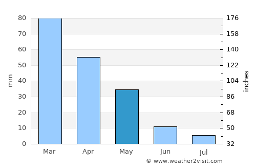 Binnish average rain in May