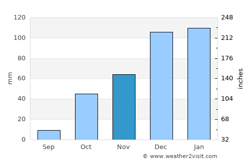 Binnish average rain in November