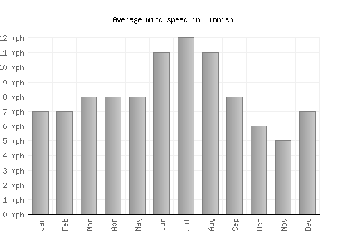 Binnish average winspeed by month (mph)