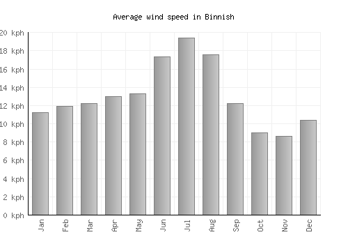 Binnish average winspeed by month (km/h)