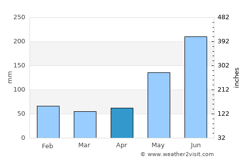 Binon-an average rain in April